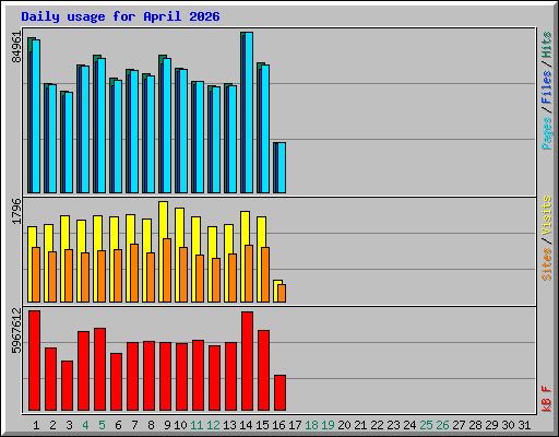 Daily usage for April 2026
